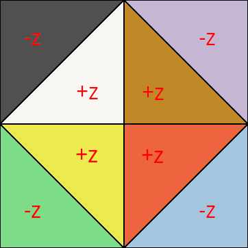 The octahedral diagram, showing the 4 interior triangles belonging to the +Z hemisphere, while the -Z hemisphere has the outer 4.