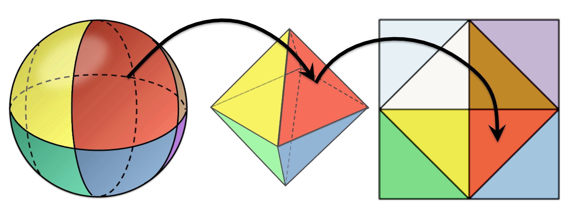 A figure showing octahedron encoding. It maps a sphere to an octahedron, then flattens the octahedron onto a 2D plane.